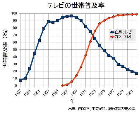 白黒テレビ 普及率 Olssiybar