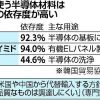 韓国向け半導体材料、きょうにも初の輸出許可…管理厳格化 : 経済 : ニュース : 読売新