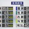 各党の支持率は NHK世論調査 | 選挙 | NHKニュース