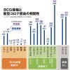 BCG有無でコロナ死亡率「1800倍差」の衝撃　日本や台湾で死者少ない「非常に強い相関